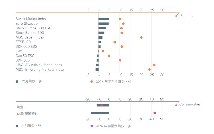 年初至今與上個月的主要金融資產總報酬率